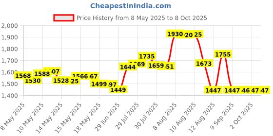 amazon.in Trojan Double Ecstasy Lubricated Condoms - 10 Count Price History Graph from 8 May 2025 to 8 Oct 2025