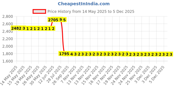 amazon.in Trojan ENZ Non-Lubricated Condoms, 12 Count trojan Price History Graph from 14 May 2025 to 3 Dec 2025