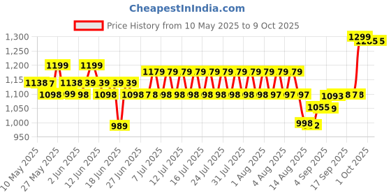 amazon.in Trojan Extended Climax Control Lubricated Condoms, 12 Count Price History Graph from 10 May 2025 to 9 Oct 2025
