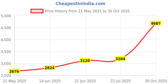 amazon.in Trojan Her Pleasure Ecstasy Ultrasmooth Lubricant,10-count Price History Graph from 21 May 2025 to 30 Oct 2025