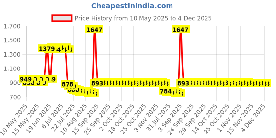 amazon.in Trojan Lubricated Latex Condoms Pleasure Pack 12 Pack Price History Graph from 10 May 2025 to 4 Dec 2025