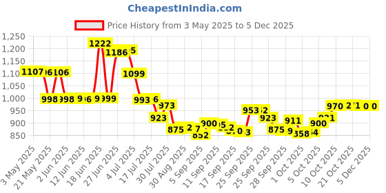 amazon.in TROJAN Magnum Bareskin 10 Pack Condoms trojan Price History Graph from 3 May 2025 to 2 Dec 2025