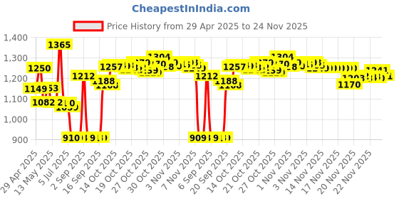 amazon.in Trojan Magnum Ecstasy Ultrasmooth Lubricant,10-count Price History Graph from 29 Apr 2025 to 24 Nov 2025