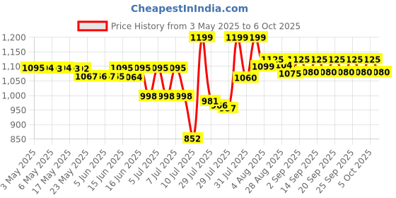 amazon.in Trojan Magnum Lubricated Condoms, Large, 12-Count trojan Price History Graph from 3 May 2025 to 6 Oct 2025