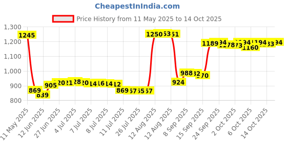 amazon.in Trojan Magnum Thin 12ct Price History Graph from 11 May 2025 to 14 Oct 2025