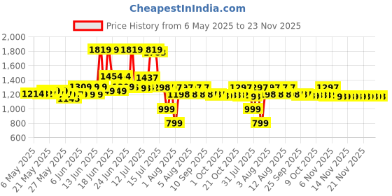 amazon.in Trojan Magnum Xl Lubricated Condoms, 12 Count trojan Price History Graph from 6 May 2025 to 23 Nov 2025