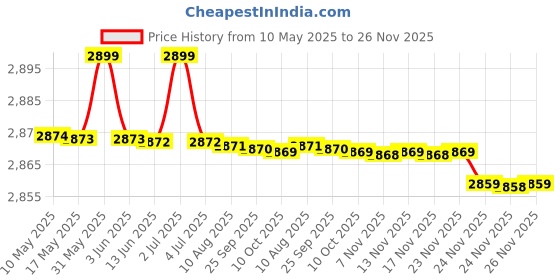 amazon.in Trojan Pleasure Pack Premium Lubricated Latex Condoms, 40 Count (Fire & Ice) Price History Graph from 10 May 2025 to 24 Nov 2025