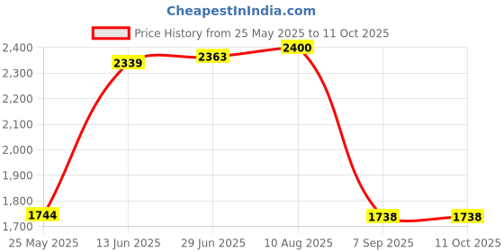 amazon.in Trojan Sensitivity Bareskin Lubricated, Latex Condoms, 24 Count Price History Graph from 25 May 2025 to 11 Oct 2025