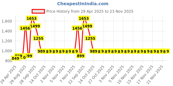 amazon.in Trojan Studded Bareskin Lubricated Condoms, 10 Count Price History Graph from 29 Apr 2025 to 23 Nov 2025