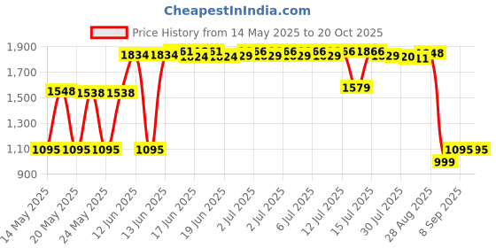 amazon.in Trojan Supra Lubricated 6 Count Price History Graph from 14 May 2025 to 18 Oct 2025