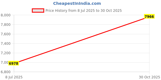 amazon.in Troll FX Fangs 2.0 Vampire Teeth Dental Veneers Price History Graph from 8 Jul 2025 to 30 Oct 2025