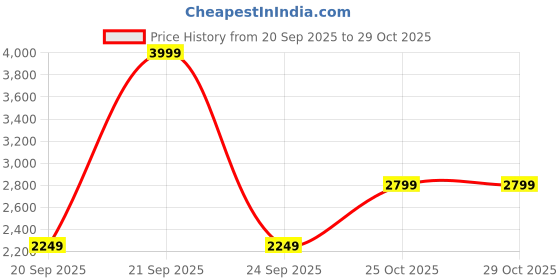 amazon.in story@home Trolley Bag for Travel Burgandy, 360 Degree Rotating Wheeling Luggage, Trolley Bags for Travel, Suitcase (Cyan Blue, Check-in | 61 cm | Medium) story@home Price History Graph from 20 Sep 2025 to 29 Oct 2025
