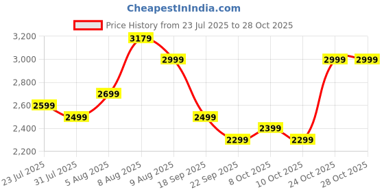 amazon.in american tourister Trolley Bag for Travel | Barcelona 55 Cms Polycarbonate Hardsided Small Cabin Luggage Bag | Suitcase for Travel | Trolley Bag for Travelling, Gunmetal, 4, Spinner american tourister Price History Graph from 23 Jul 2025 to 24 Oct 2025