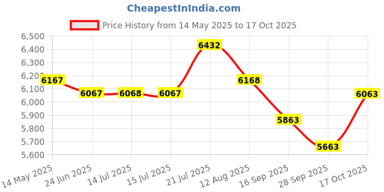 amazon.in american tourister Trolley Bag for Travel | Curio Spinner 67 Cms Polypropylene Expandable Hardsided Medium Check-in Luggage Bag | Suitcase for Travel | Trolley Bag for Travelling, Turquoise american tourister Price History Graph from 14 May 2025 to 17 Oct 2025