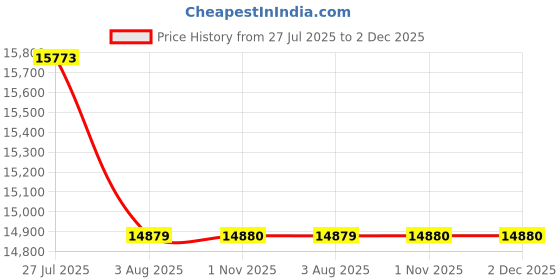 amazon.in samsonite Trolley Bag for Travel | MYTON 75 Cms Polycarbonate Hardsided Large Check-in Luggage Bag | Suitcase for Travel | Trolley Bag for Travelling, Matte Copper samsonite Price History Graph from 27 Jul 2025 to 2 Dec 2025