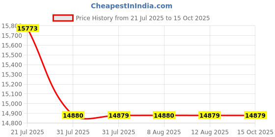 amazon.in samsonite Trolley Bag for Travel | MYTON 75 Cms Polycarbonate Hardsided Large Check-in Luggage Bag | Suitcase for Travel | Trolley Bag for Travelling, Matte Graphite samsonite Price History Graph from 21 Jul 2025 to 14 Oct 2025
