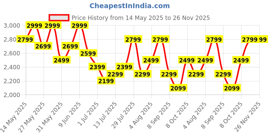 amazon.in american tourister Trolley Bag for Travel | Upland Spinner 55 Cms Polypropylene Hardsided Small Cabin Luggage Bag | 4 Wheel Suitcase for Travel | Trolley Bag for Travelling, Black american tourister Price History Graph from 14 May 2025 to 26 Nov 2025
