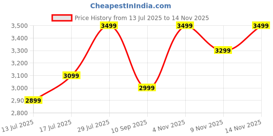 amazon.in american tourister Trolley Bag for Travel|Barcelona 69 Cms Polycarbonate Hardsided Medium Check-in 4 Spinner Wheel Luggage Bag|Suitcase for Travel|Trolley Bag for Travelling,Gunmetal american tourister Price History Graph from 13 Jul 2025 to 14 Nov 2025