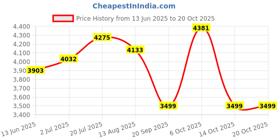 amazon.in american tourister Trolley Bag For Travel|Krossplus 55 Cms Polycarbonate Hardsided Small Cabin Luggage Bag|Speed_Wheel 8 Wheel Suitcase For Travel|Trolley Bag For Travelling, Red american tourister Price History Graph from 13 Jun 2025 to 20 Oct 2025