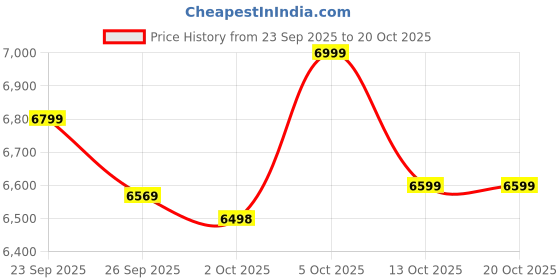 amazon.in american tourister Trolley Bag for Travel|Splash 55 and 68 Cms Hardsided Small Cabin and Medium Luggage Bag Set of 2 |Speed_Wheel 4 Wheel Suitcase for Travel|Trolley Bag for Travelling, Coral/Teal american tourister Price History Graph from 23 Sep 2025 to 20 Oct 2025