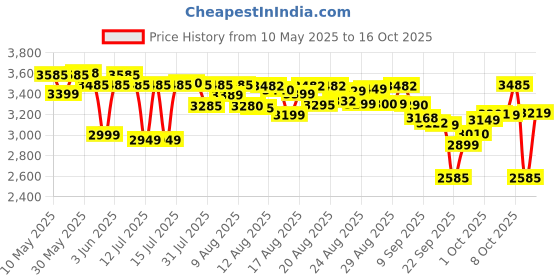 amazon.in american tourister Trolley Bag for Travel|Splash 55 Cms Polycarbonate Hardsided Small Cabin Luggage Bag|Speed_Wheel 8 Wheel Suitcase for Travel|Trolley Bag for Travelling, Coral/Teal american tourister Price History Graph from 10 May 2025 to 16 Oct 2025
