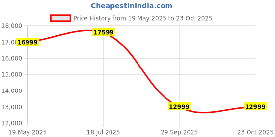 amazon.in Trolley Brush Cutter, Garden Maintenance Tool Price History Graph from 19 May 2025 to 23 Oct 2025
