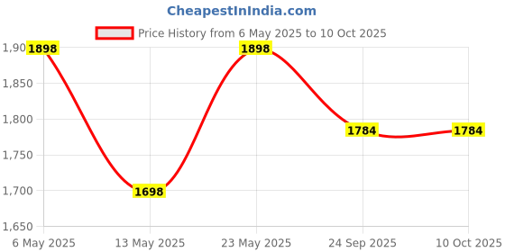 amazon.in Trolley Cart with Wheels, 3 Tier Beauty Rolling Cart, Trolley spa, spa Trolley, Esthetician Cart, Salon Trolley cart with Wheels, Load 220 lbs Price History Graph from 6 May 2025 to 10 Oct 2025