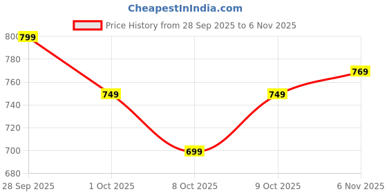 amazon.in rupeerise Trolley Handle Spare Parts, Suitcase Handle Replacement, Waterproof Luggage Handle for Travel Accessories, Versatile Handle for Trolley Bags(Matching Screws) rupeerise Price History Graph from 28 Sep 2025 to 6 Nov 2025