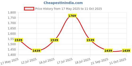 amazon.in swiss military TRONE Laptop Backpack Fits up to 15.4 Inch Laptop Compartment with Dual Quick Access Pockets, Polyester, 34 LTR swiss military Price History Graph from 17 May 2025 to 11 Oct 2025