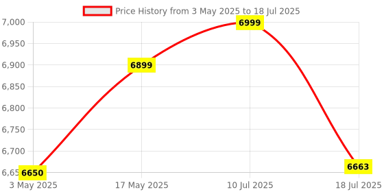 amazon.in Troner Monitor Light Bar PRO+ with Remote Control, Fit for Curved/Flat Monitor, Eye-Care Computer Monitor Lamp Dimmable Screen Light Bar with Auto-Dimming, No Screen Glare Home Office Gaming Desk Lamp Price History Graph from 3 May 2025 to 10 Jul 2025