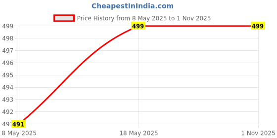 amazon.in TRONI Foldable Bed Study Table Portable Wood Multifunction Laptop-Table Lapdesk for Children, Work, Office, Home with Tablet Slot & Cup Holder (Brown & Black, Pack of 1) Price History Graph from 8 May 2025 to 31 Oct 2025