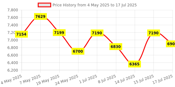 amazon.in TRONICA 6.5" Thunder Rowdy PartyPal 50W Speaker with Two Wireless Karaoke mics-Supports BT/USB/SD Card/FM & Mobile/pc/Laptop/aux (6 Hours Play Back) Price History Graph from 4 May 2025 to 15 Jul 2025