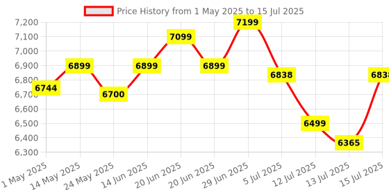 amazon.in TRONICA 6.5" Thunder Rowdy PartyPal 50W Speaker with with Dual Wireless Digital IC Microphone Wireless Karaoke mics-Supports BT/USB/SD Card/FM & Mobile/pc/Laptop/aux (6 Hours Play Back) tronica Price History Graph from 1 May 2025 to 15 Jul 2025