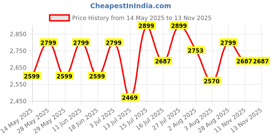 amazon.in TRONICA 70W BT2150 5.1 Home Theater with Wireless BluetoothMultimedia Speaker with Supporting FM/SD Card/Aux & Remote Control, Powerful Bass, Surround Sound Home Theater Speaker tronica Price History Graph from 14 May 2025 to 13 Nov 2025