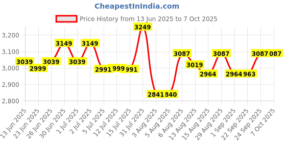 amazon.in TRONICA 90W BT444 4.1 Channel Home Theater System/Bluetooth/USB/FM/AUX/TV Support + 6" Subwoofer & Remote tronica Price History Graph from 13 Jun 2025 to 7 Oct 2025