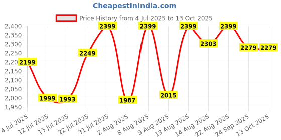 amazon.in Tronica AI780 Bluetooth Home Theatre System, 60W Bass Boost Premium Sound, RGB Lights, FM Radio,Pendrive,Aux,Mic Support with Remote Control (Alternative of Sound bar) Price History Graph from 4 Jul 2025 to 12 Oct 2025