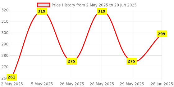 amazon.in TRONICA Basic Microphone for Singing, Speaking, Wired, Dynamic, XLR, Cardioid, Black (2.5 m) Price History Graph from 2 May 2025 to 28 Jun 2025