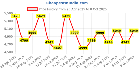 amazon.in Tronica Boom Box Powerful 90W RMS Bluetooth Party Box Speaker Home Theater with High Powerfull Bass with Two Free mics (one Wireless & one Wired) USB,FM,Aux,Smart TV Support & Vivid Lights tronica Price History Graph from 25 Apr 2025 to 8 Oct 2025