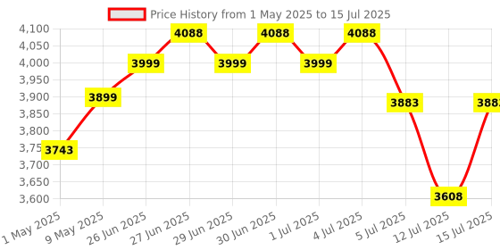 amazon.in Tronica Brace Dual Tower Bluetooth 70w Home Theater System by TRONICA with FM/Pendrive/Aux/TV Support & Remote with Wireless Mic tronica Price History Graph from 1 May 2025 to 15 Jul 2025