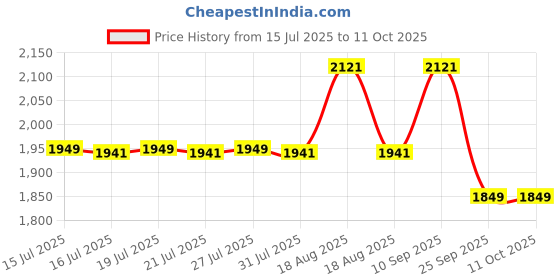 amazon.in TRONICA BT-333 Bluetooth Home Theater with Powerful Sound, Bass System, Excellent Clear FM Radio, Remote Control, Aux-in Port, USB/SD/Smart TV Support 35 W Price History Graph from 15 Jul 2025 to 11 Oct 2025