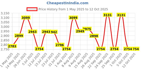 amazon.in Tronica Dhwani-2 DJ 40W Bluetooth Tower Home Theater System with Free Wireless MIC, Supports Pendrive/SD Card/FM/Aux/TV with Remote tronica Price History Graph from 1 May 2025 to 12 Oct 2025