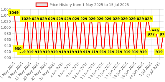 amazon.in Tronica Enjoy Version-2 Bluetooth Wooden Home Theater System, 30W Output | Supports USB, AUX, Smart TV, Remote | Bluetooth Speakers for Home tronica Price History Graph from 1 May 2025 to 15 Jul 2025