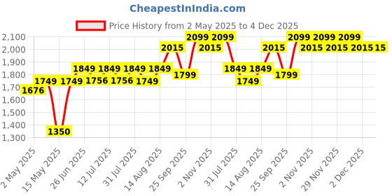 amazon.in TRONICA FD-101 25W Home Theater/ 2.1 Channel Bluetooth Home Theater Music System with Remote/FM/USB/AUX/LED/TV Support/Hi-Bass Woofer System tronica Price History Graph from 2 May 2025 to 2 Dec 2025