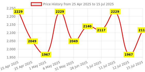 amazon.in TRONICA Home Theater MADHELL 2.0 Bluetooth Speaker System with 45W RMS Stereo Sound, Display & Remote 220V AC Operational, Home Audio Speaker System Price History Graph from 25 Apr 2025 to 15 Jul 2025