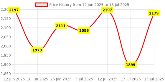 amazon.in TRONICA King Series 40W 5.1 Bluetooth Home Theater System with FM/PenDrive/Sd Card/Mobile/Aux Support & Remote Price History Graph from 12 Jun 2025 to 15 Jul 2025