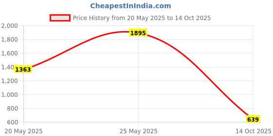 amazon.in TRONICA MADHELL Wireless Bluetooth Speaker with 20W RMS Stereo Sound, Display & Remote,TWS Feature, bettary Enabled Up to 4-5 hr Total Playtime, Multi-Compatibility Modes & Belt, Home Audio Speakers Price History Graph from 20 May 2025 to 14 Oct 2025