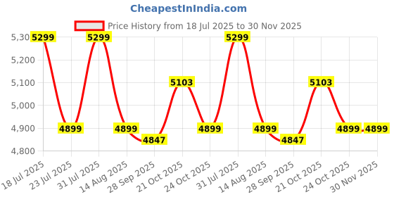 amazon.in TRONICA Premium Series Madonna Bluetooth Party Speaker 130W Powerful Home Theater with High Bass Dual 6 inches Woofer & All Function Remote,for Home, Office, Party tronica Price History Graph from 18 Jul 2025 to 29 Nov 2025
