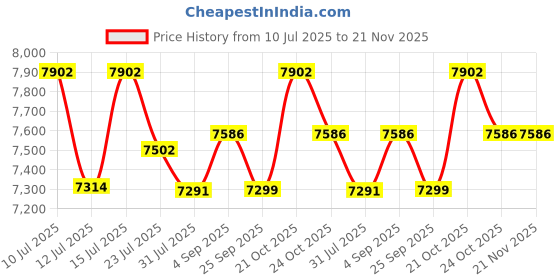 amazon.in TRONICA Premium Series PS-02 MOGAMBO Wooden 130W Party DJ Home Theater System with 2 Karaoke mics (one Wireless & one Wired) & Remote & Vivid Light Effects - Home Theatre tronica Price History Graph from 10 Jul 2025 to 21 Nov 2025