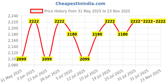 amazon.in TRONICA Premium Series PS-03 2.1 Bluetooth 50W Digital Home Theater System PenDrive FM Aux TV Compatible with All Function Remote Price History Graph from 31 May 2025 to 22 Nov 2025