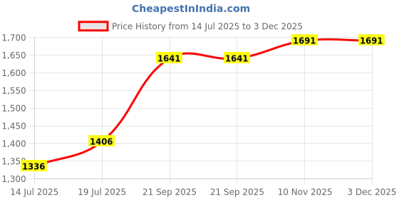 amazon.in TRONICA Rechargeable Multimedia Portable Digital Display Speaker with Karaoke Mic (Black) Price History Graph from 14 Jul 2025 to 3 Dec 2025